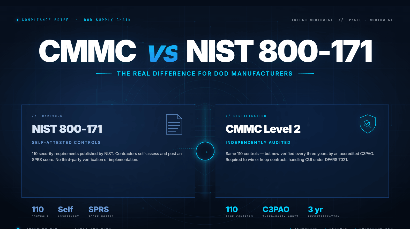 cmmc-vs-nist-800-171